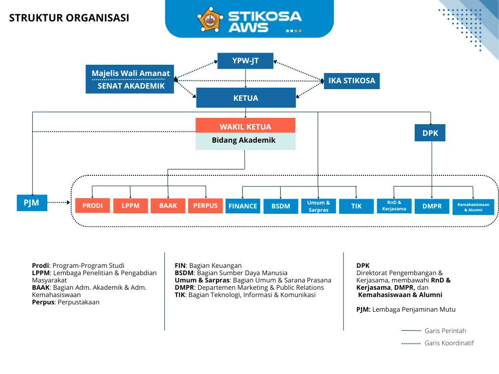 Struktur Organisasi  Stikosa-AWS